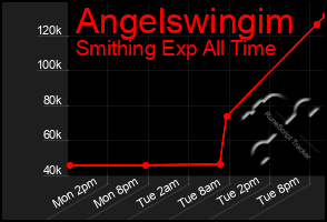 Total Graph of Angelswingim