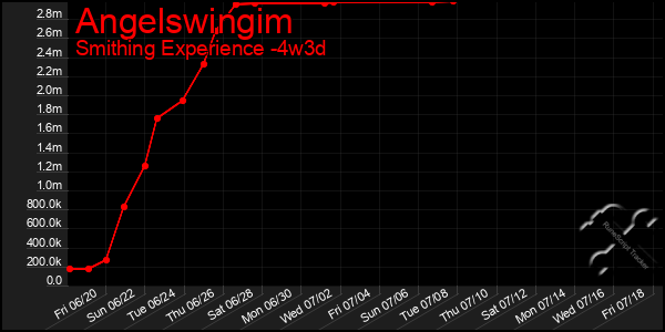 Last 31 Days Graph of Angelswingim