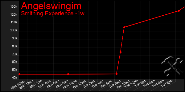 Last 7 Days Graph of Angelswingim