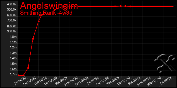 Last 31 Days Graph of Angelswingim