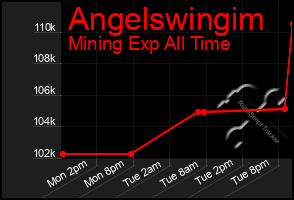 Total Graph of Angelswingim