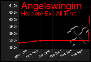 Total Graph of Angelswingim