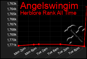Total Graph of Angelswingim