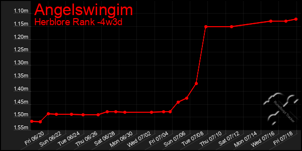 Last 31 Days Graph of Angelswingim
