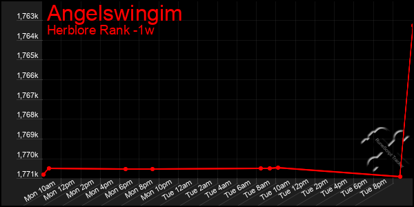 Last 7 Days Graph of Angelswingim