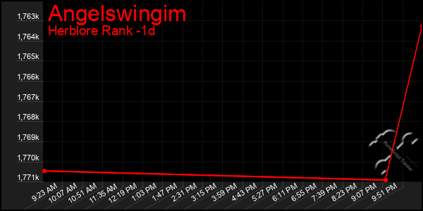 Last 24 Hours Graph of Angelswingim