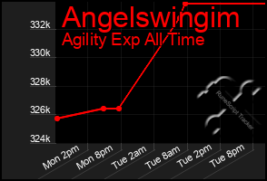 Total Graph of Angelswingim