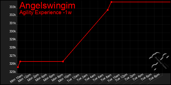 Last 7 Days Graph of Angelswingim