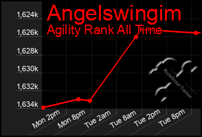 Total Graph of Angelswingim