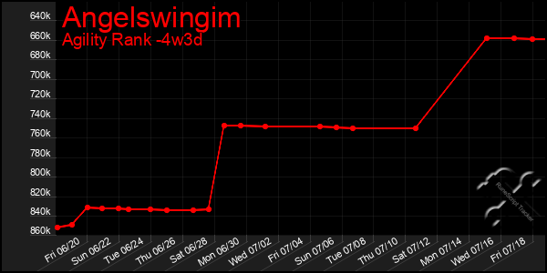 Last 31 Days Graph of Angelswingim
