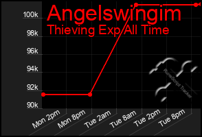 Total Graph of Angelswingim