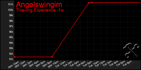 Last 7 Days Graph of Angelswingim