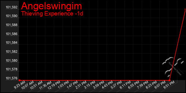 Last 24 Hours Graph of Angelswingim