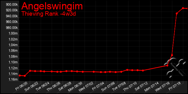 Last 31 Days Graph of Angelswingim