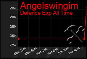 Total Graph of Angelswingim