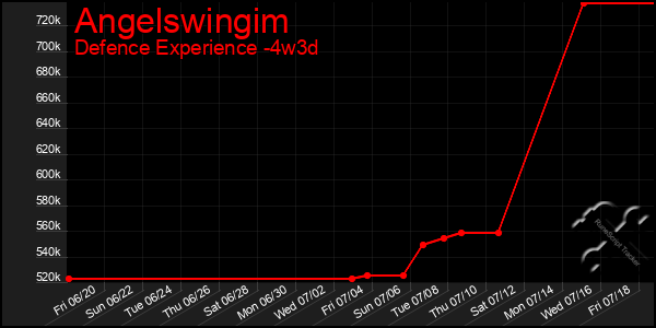 Last 31 Days Graph of Angelswingim