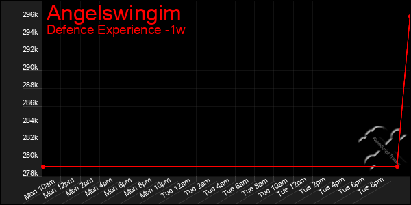 Last 7 Days Graph of Angelswingim