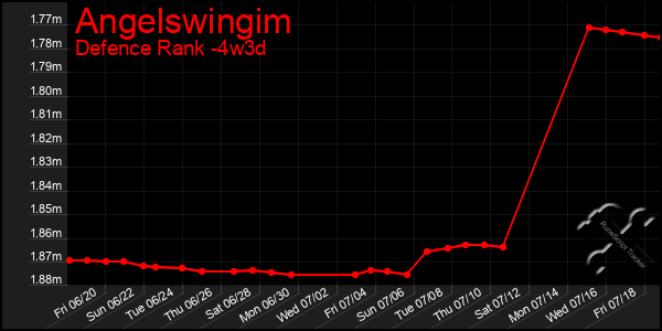 Last 31 Days Graph of Angelswingim
