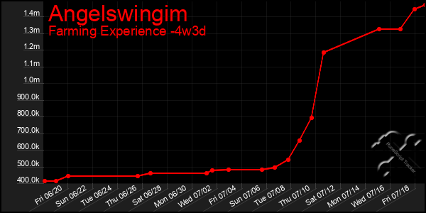 Last 31 Days Graph of Angelswingim