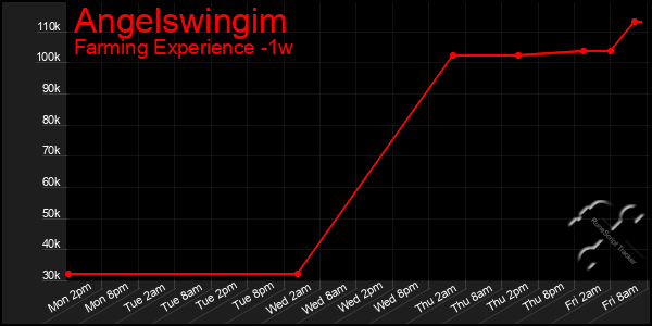 Last 7 Days Graph of Angelswingim