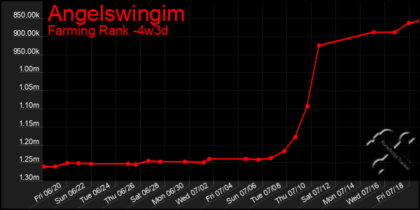 Last 31 Days Graph of Angelswingim