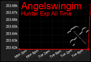 Total Graph of Angelswingim