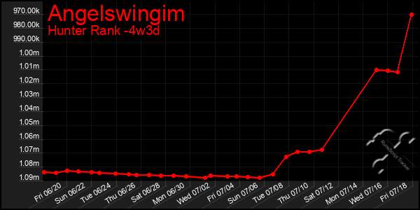 Last 31 Days Graph of Angelswingim