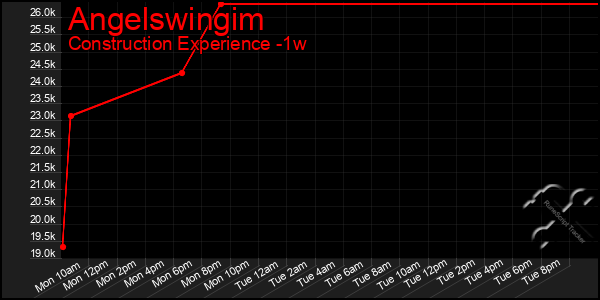 Last 7 Days Graph of Angelswingim