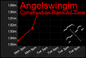 Total Graph of Angelswingim