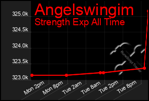 Total Graph of Angelswingim