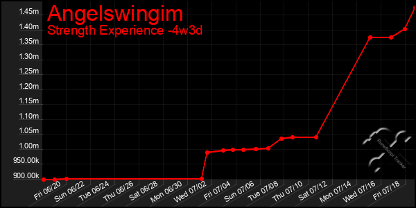 Last 31 Days Graph of Angelswingim