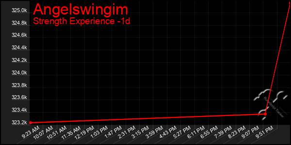 Last 24 Hours Graph of Angelswingim