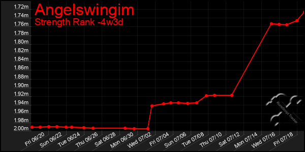 Last 31 Days Graph of Angelswingim