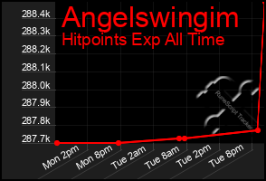 Total Graph of Angelswingim