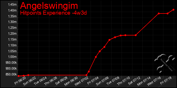 Last 31 Days Graph of Angelswingim