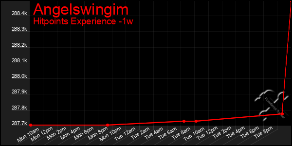 Last 7 Days Graph of Angelswingim