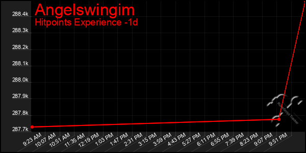Last 24 Hours Graph of Angelswingim