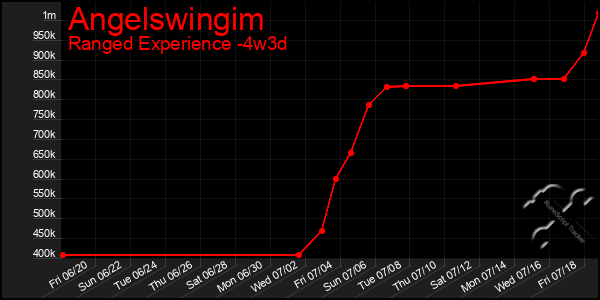 Last 31 Days Graph of Angelswingim