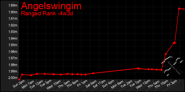 Last 31 Days Graph of Angelswingim