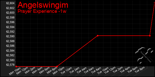 Last 7 Days Graph of Angelswingim