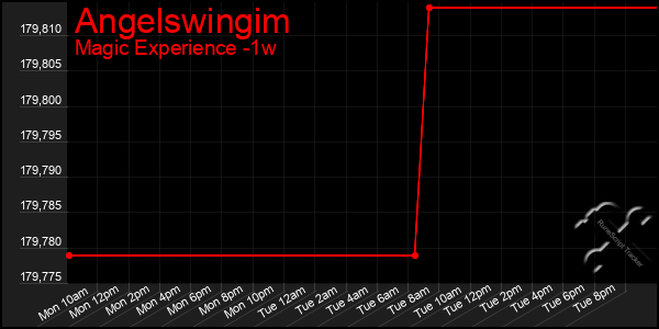 Last 7 Days Graph of Angelswingim