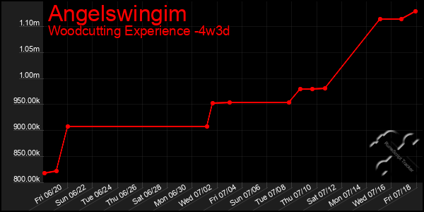 Last 31 Days Graph of Angelswingim