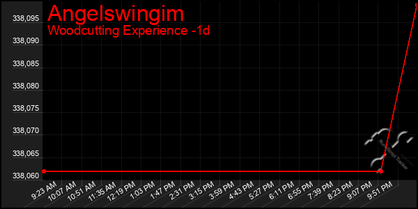 Last 24 Hours Graph of Angelswingim
