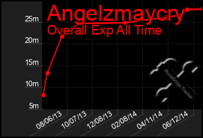 Total Graph of Angelzmaycry