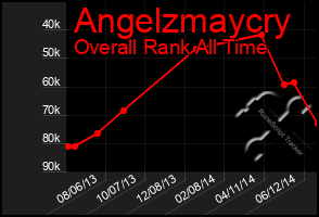 Total Graph of Angelzmaycry