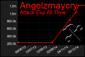 Total Graph of Angelzmaycry