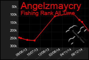 Total Graph of Angelzmaycry