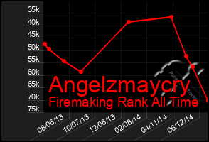 Total Graph of Angelzmaycry