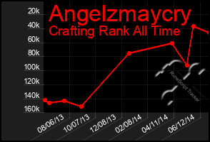 Total Graph of Angelzmaycry