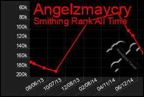 Total Graph of Angelzmaycry